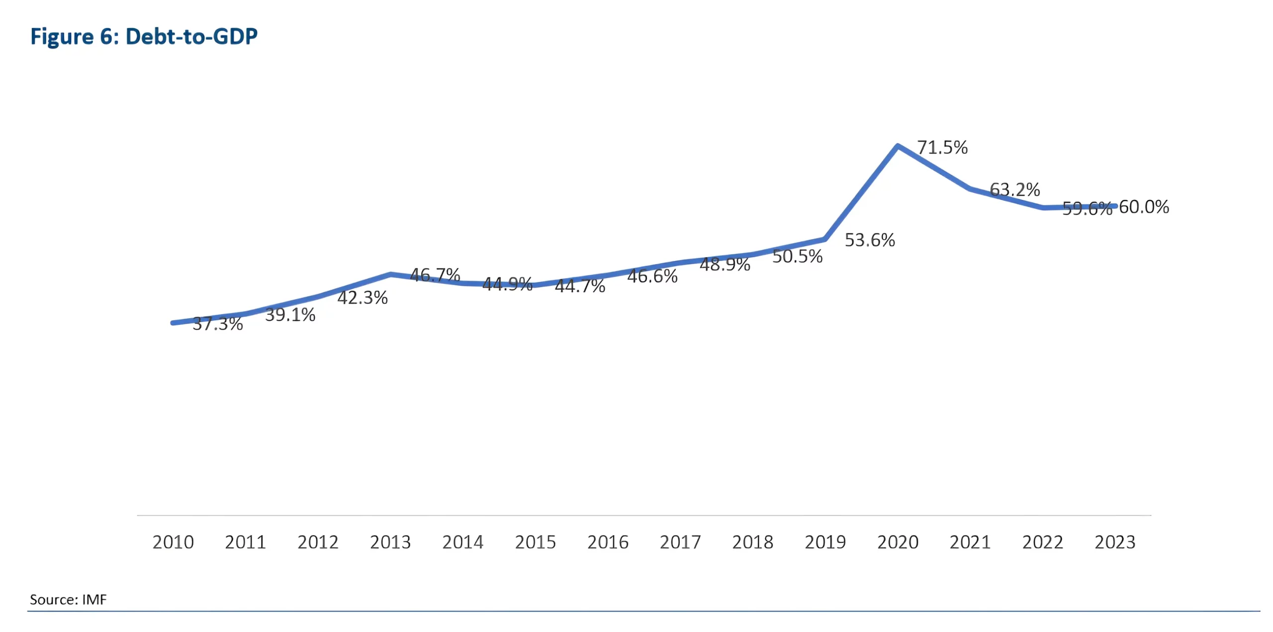 Graph 2