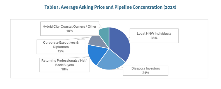 Figure 3: Luxury Buyer Composition (2025)