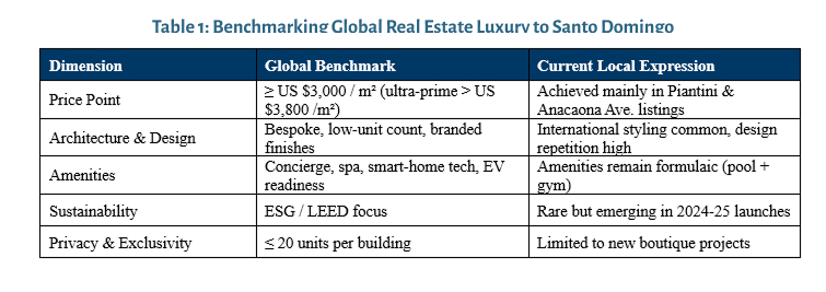 Benchmarking Global Real Estate Luxury to Santo Domingo