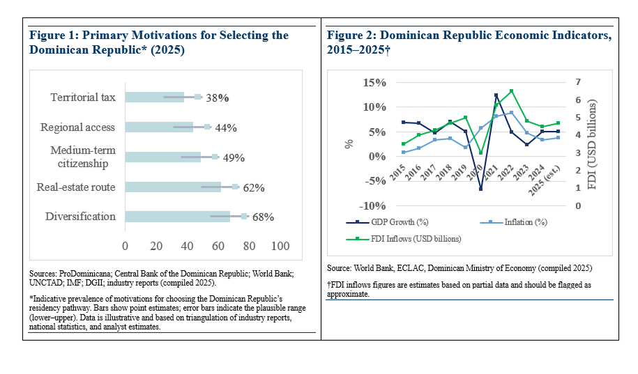 Primary Motivations for Selecting the Dominican Republic
