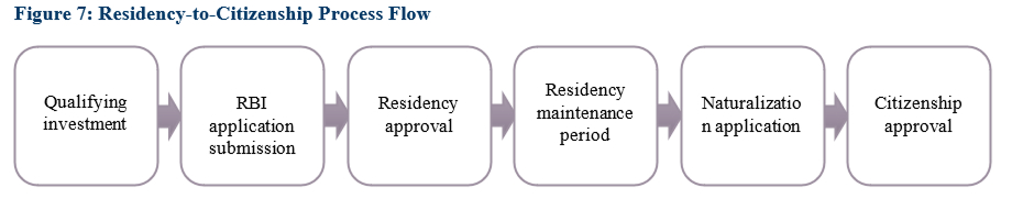 Residency-to-Citizenship Process Flow