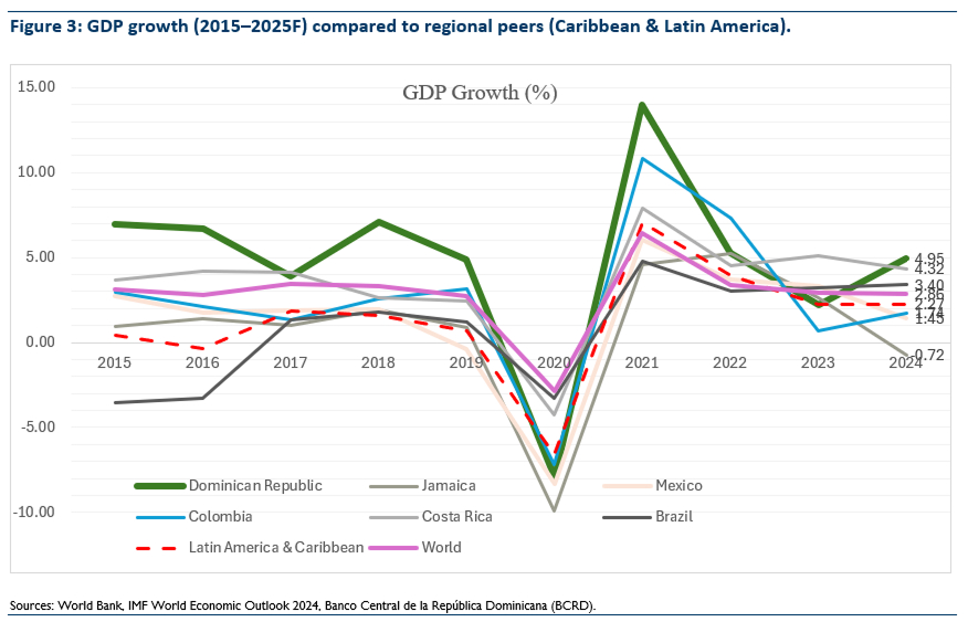 GDP growth (2015–2025F) compared to regional peers (Caribbean & Latin America).