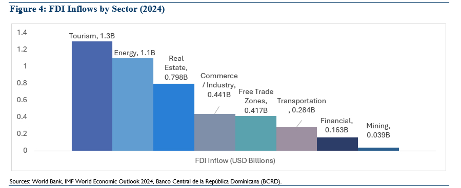 Figure 4: FDI Inflows by Sector (2024)
