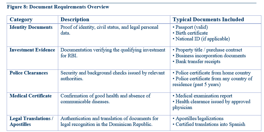 Document Requirements Overview