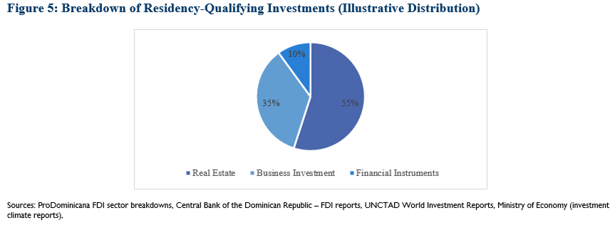 Breakdown of Residency-Qualifying Investments (Illustrative Distribution)